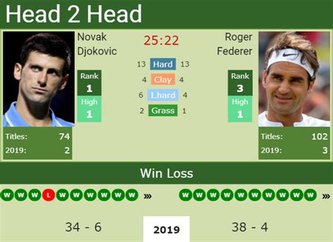 Novak Djokovic vs Roger Federer Prediction, Head.